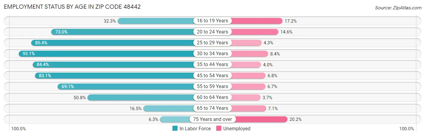 Employment Status by Age in Zip Code 48442