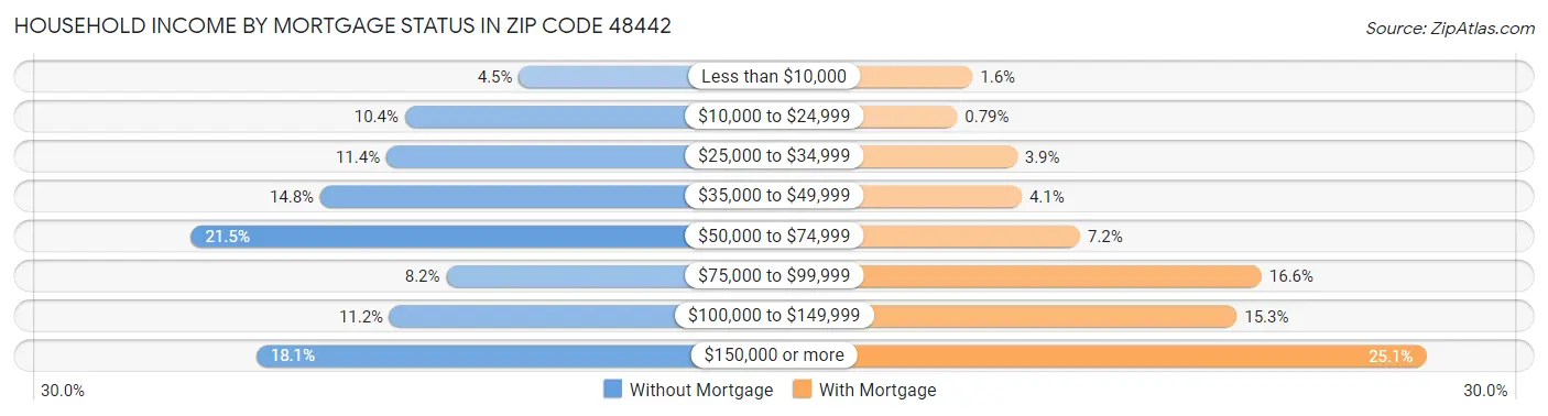 Household Income by Mortgage Status in Zip Code 48442