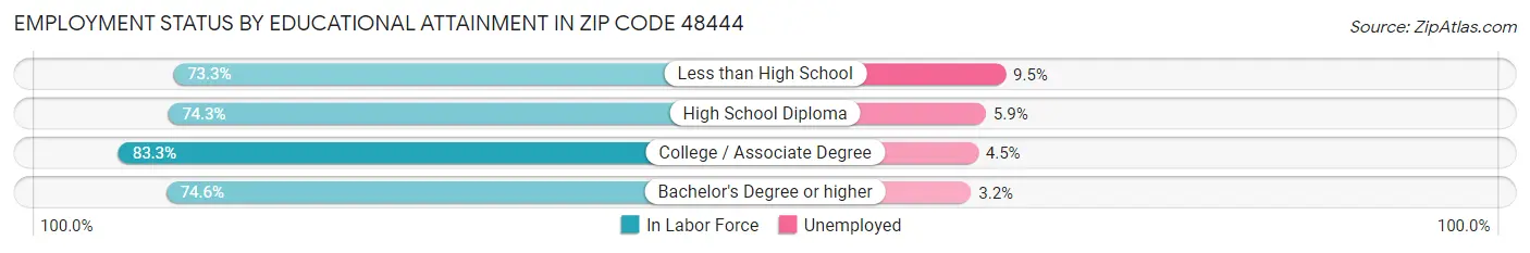 Employment Status by Educational Attainment in Zip Code 48444
