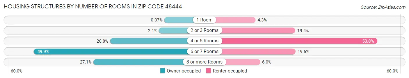 Housing Structures by Number of Rooms in Zip Code 48444