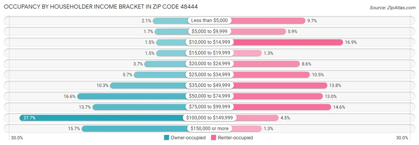 Occupancy by Householder Income Bracket in Zip Code 48444