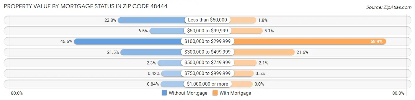 Property Value by Mortgage Status in Zip Code 48444