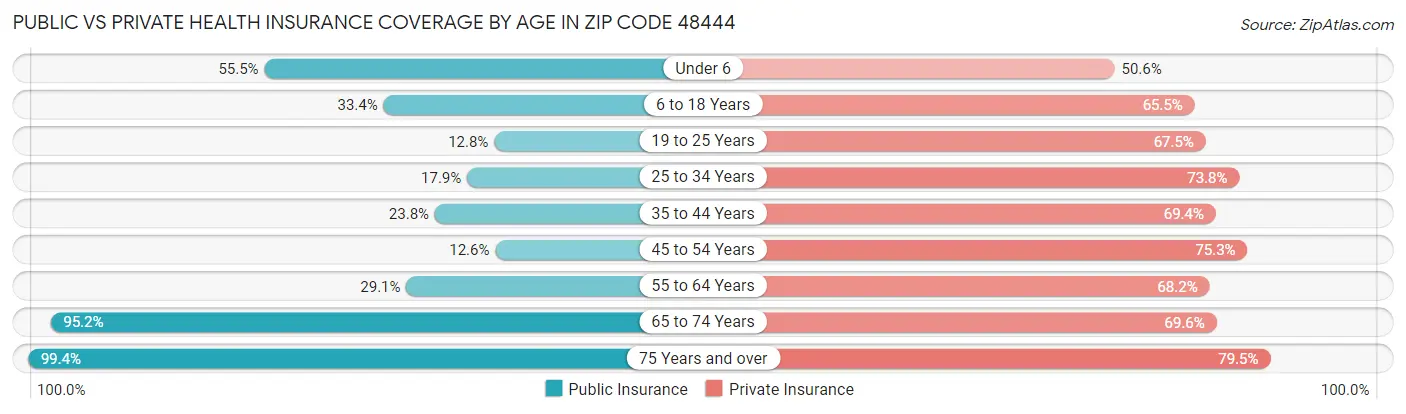 Public vs Private Health Insurance Coverage by Age in Zip Code 48444
