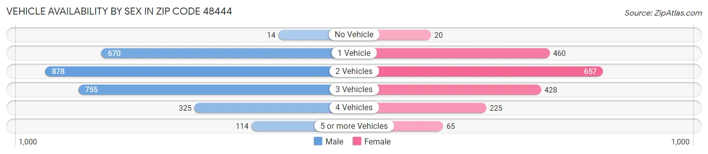 Vehicle Availability by Sex in Zip Code 48444