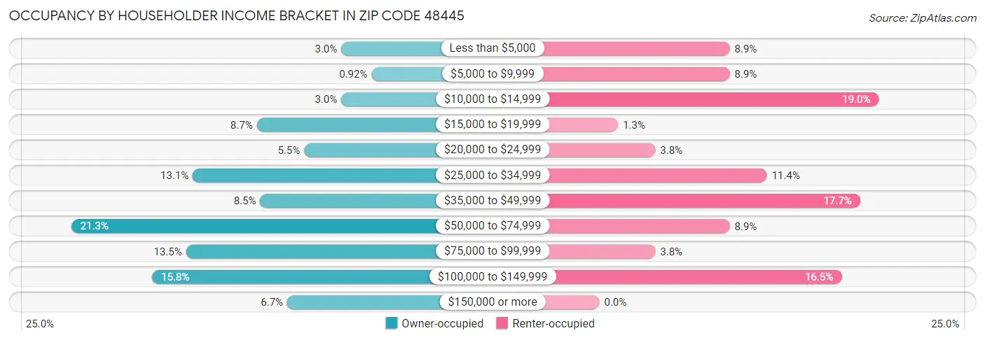 Occupancy by Householder Income Bracket in Zip Code 48445