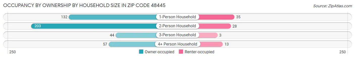 Occupancy by Ownership by Household Size in Zip Code 48445