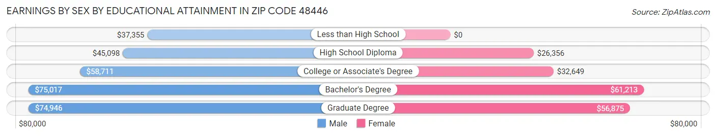 Earnings by Sex by Educational Attainment in Zip Code 48446