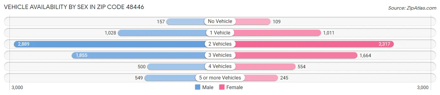 Vehicle Availability by Sex in Zip Code 48446