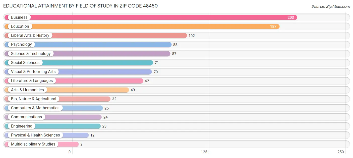 Educational Attainment by Field of Study in Zip Code 48450