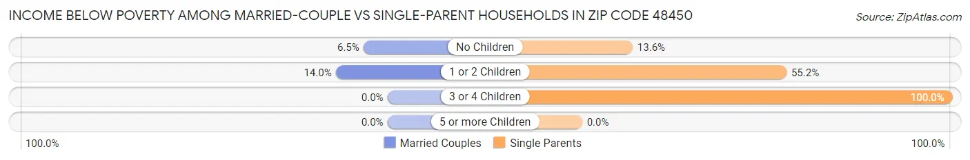 Income Below Poverty Among Married-Couple vs Single-Parent Households in Zip Code 48450