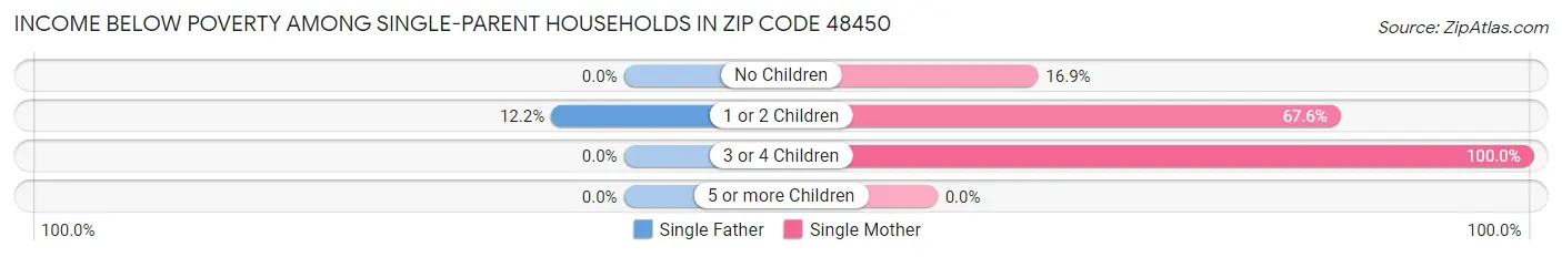 Income Below Poverty Among Single-Parent Households in Zip Code 48450