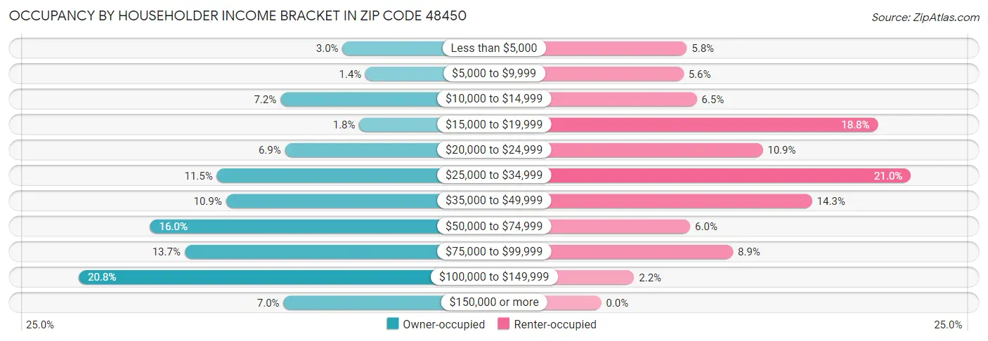 Occupancy by Householder Income Bracket in Zip Code 48450