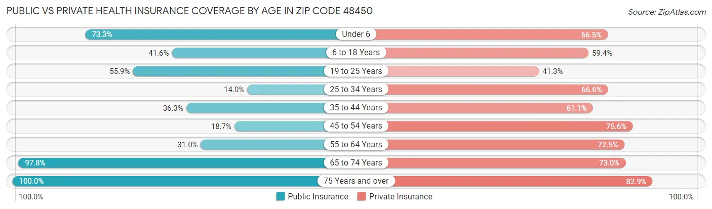 Public vs Private Health Insurance Coverage by Age in Zip Code 48450