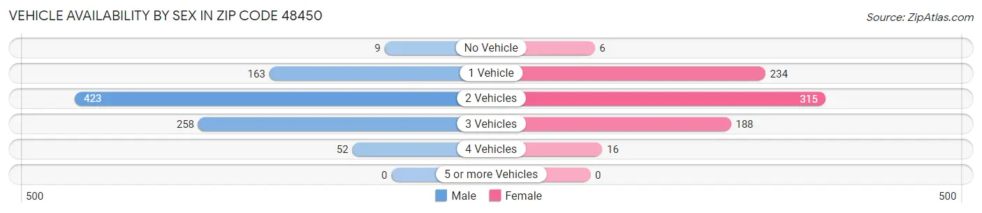 Vehicle Availability by Sex in Zip Code 48450
