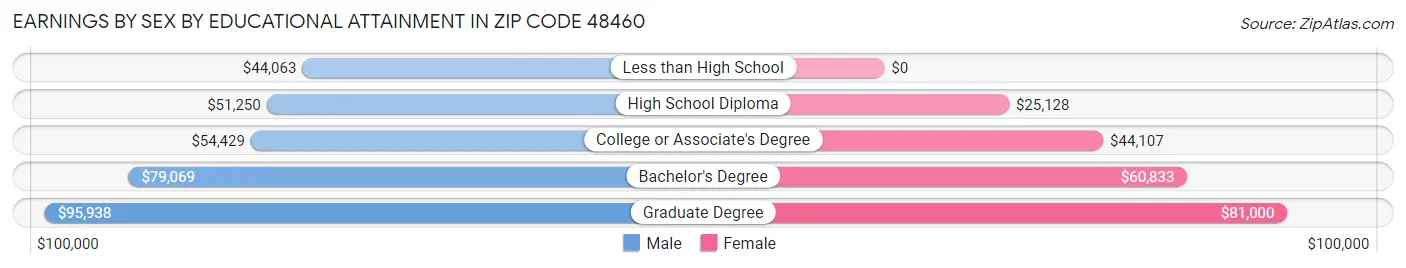 Earnings by Sex by Educational Attainment in Zip Code 48460