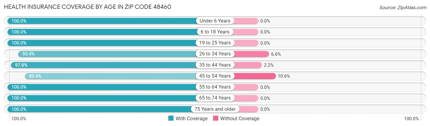 Health Insurance Coverage by Age in Zip Code 48460