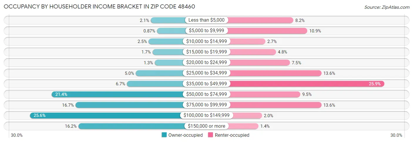 Occupancy by Householder Income Bracket in Zip Code 48460