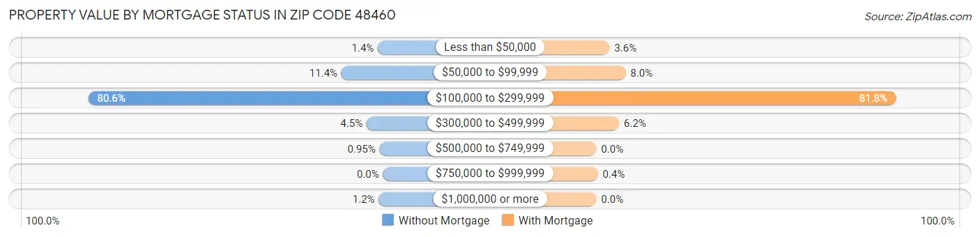 Property Value by Mortgage Status in Zip Code 48460