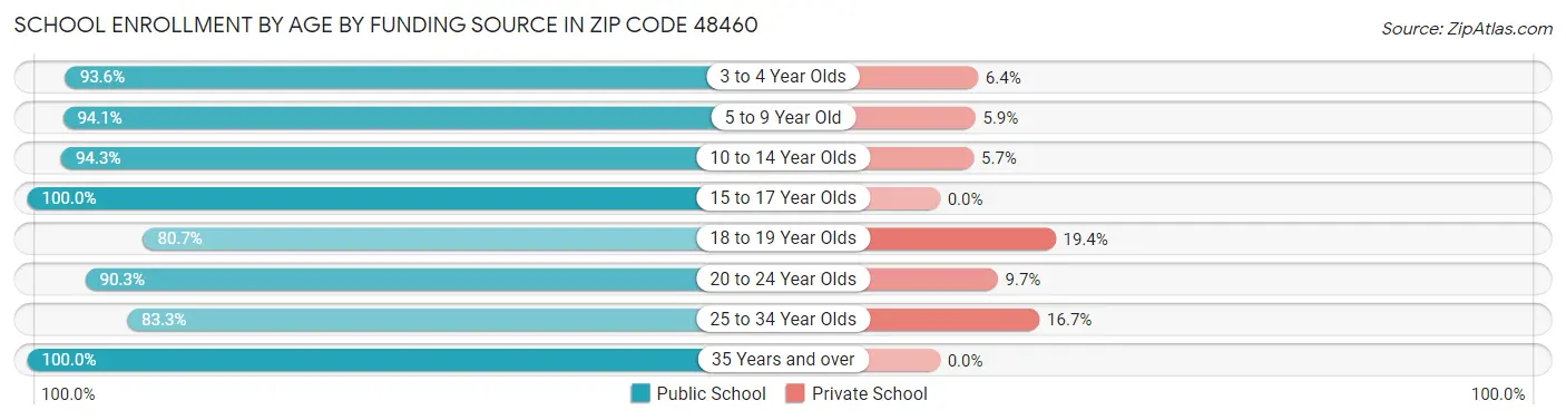 School Enrollment by Age by Funding Source in Zip Code 48460