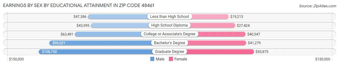 Earnings by Sex by Educational Attainment in Zip Code 48461