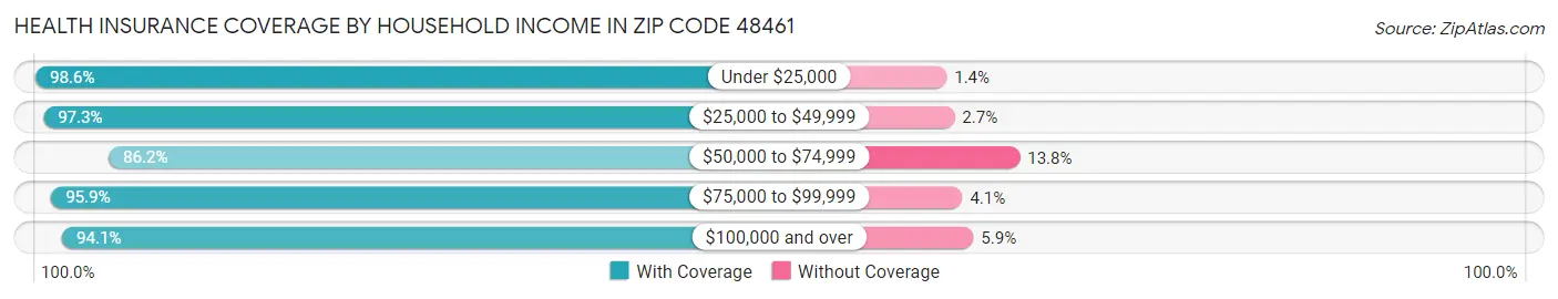 Health Insurance Coverage by Household Income in Zip Code 48461