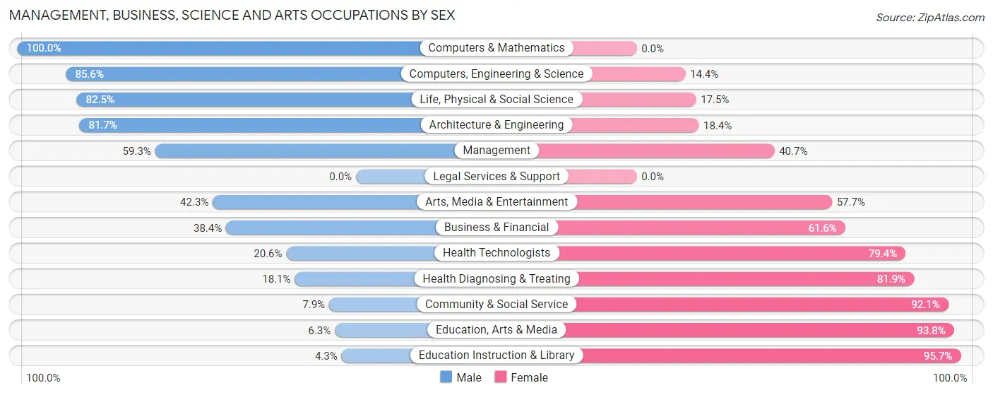 Management, Business, Science and Arts Occupations by Sex in Zip Code 48461