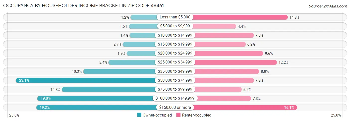 Occupancy by Householder Income Bracket in Zip Code 48461