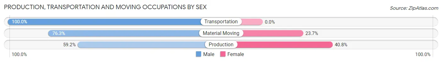 Production, Transportation and Moving Occupations by Sex in Zip Code 48461