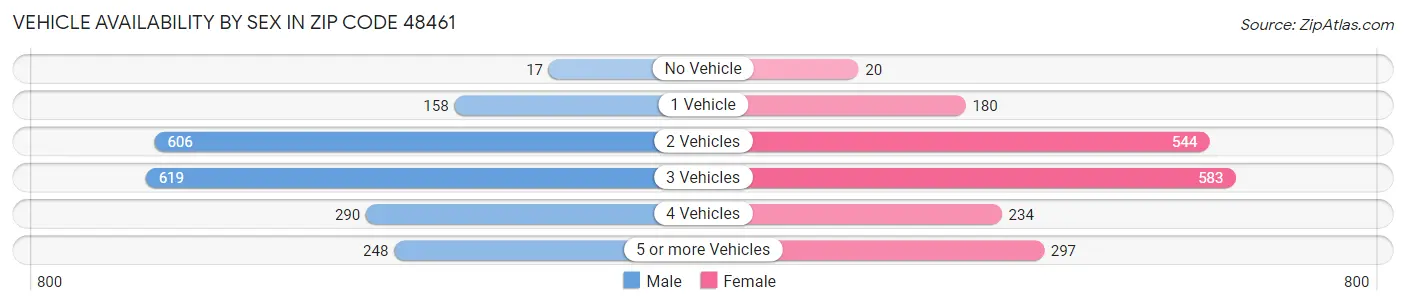 Vehicle Availability by Sex in Zip Code 48461