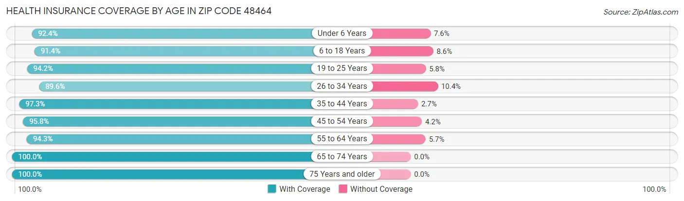 Health Insurance Coverage by Age in Zip Code 48464