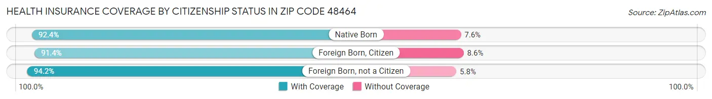 Health Insurance Coverage by Citizenship Status in Zip Code 48464