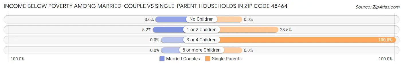 Income Below Poverty Among Married-Couple vs Single-Parent Households in Zip Code 48464