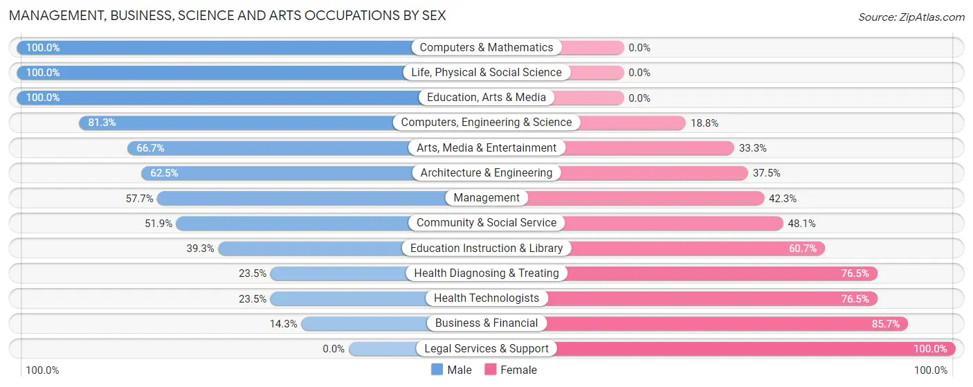 Management, Business, Science and Arts Occupations by Sex in Zip Code 48464