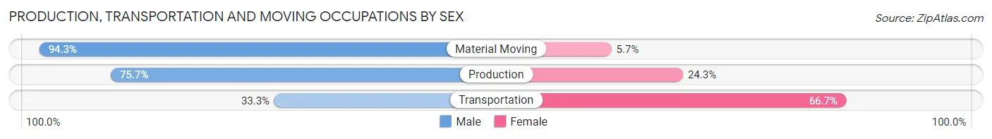 Production, Transportation and Moving Occupations by Sex in Zip Code 48464