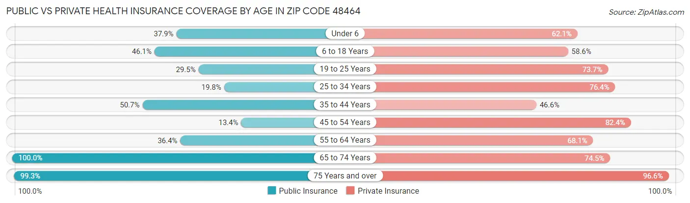 Public vs Private Health Insurance Coverage by Age in Zip Code 48464