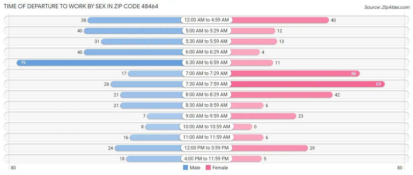 Time of Departure to Work by Sex in Zip Code 48464