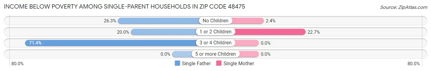 Income Below Poverty Among Single-Parent Households in Zip Code 48475