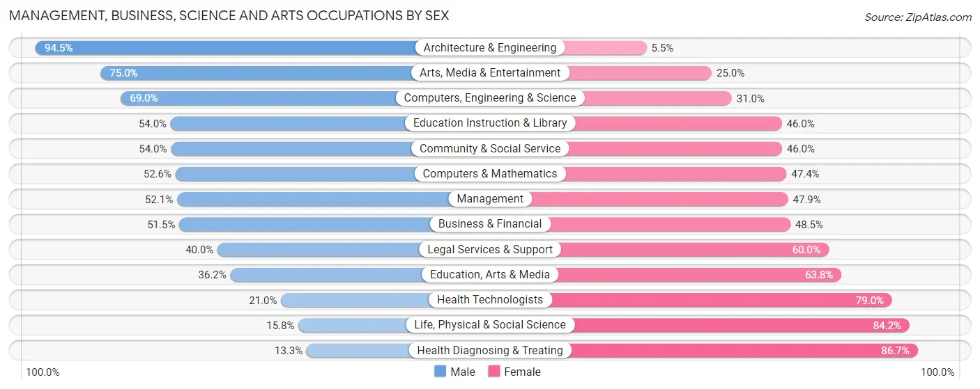 Management, Business, Science and Arts Occupations by Sex in Zip Code 48507