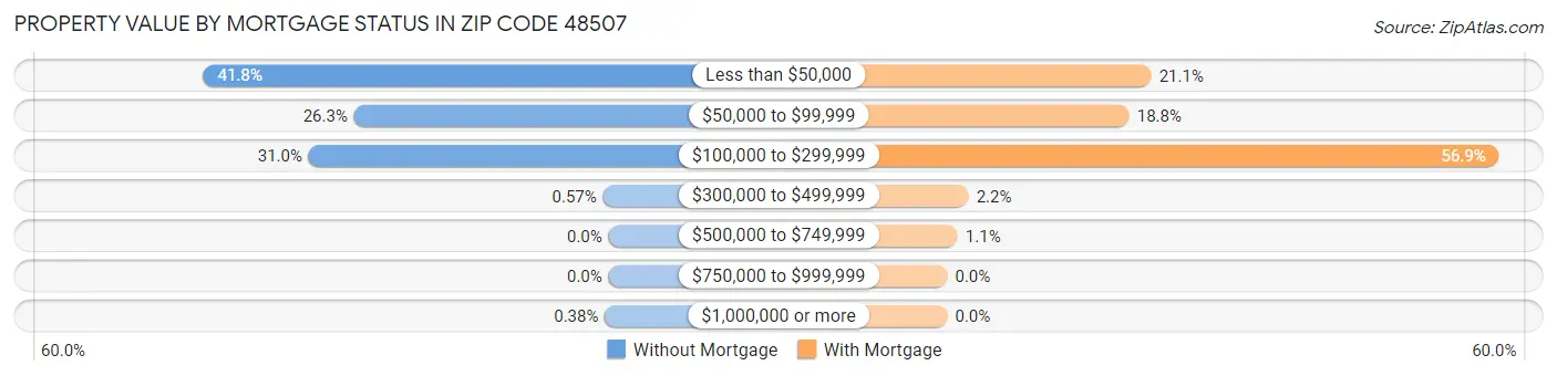 Property Value by Mortgage Status in Zip Code 48507