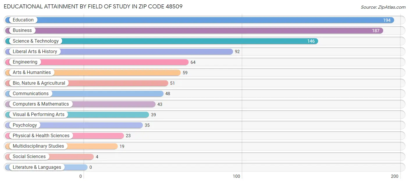 Educational Attainment by Field of Study in Zip Code 48509
