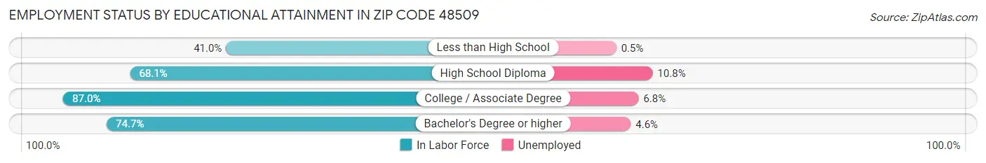 Employment Status by Educational Attainment in Zip Code 48509