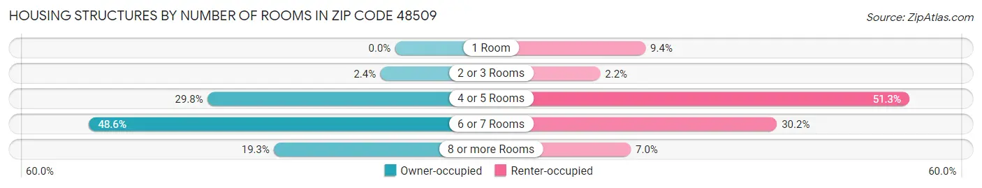 Housing Structures by Number of Rooms in Zip Code 48509