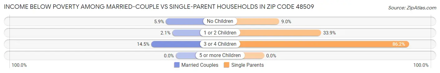 Income Below Poverty Among Married-Couple vs Single-Parent Households in Zip Code 48509