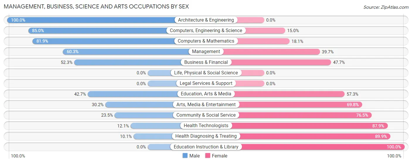 Management, Business, Science and Arts Occupations by Sex in Zip Code 48509