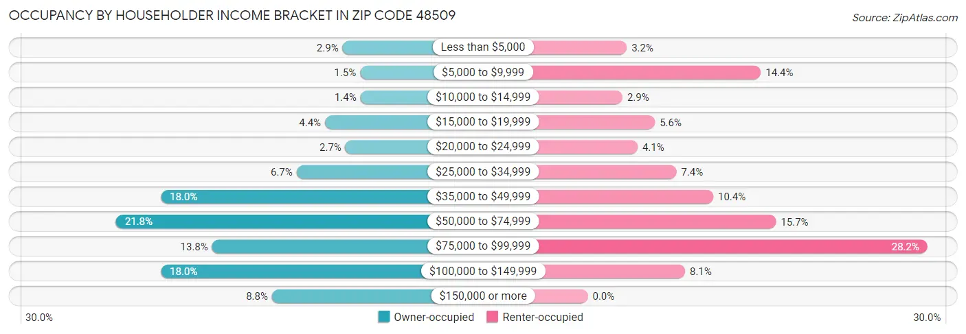 Occupancy by Householder Income Bracket in Zip Code 48509