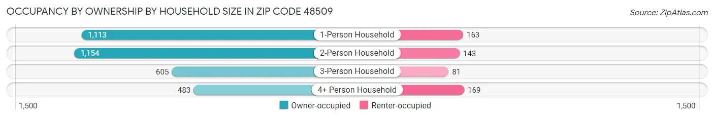 Occupancy by Ownership by Household Size in Zip Code 48509