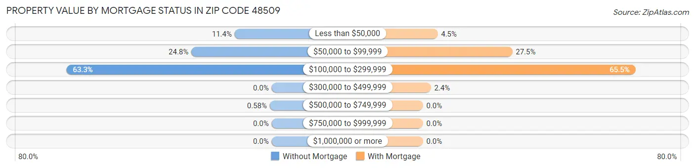 Property Value by Mortgage Status in Zip Code 48509