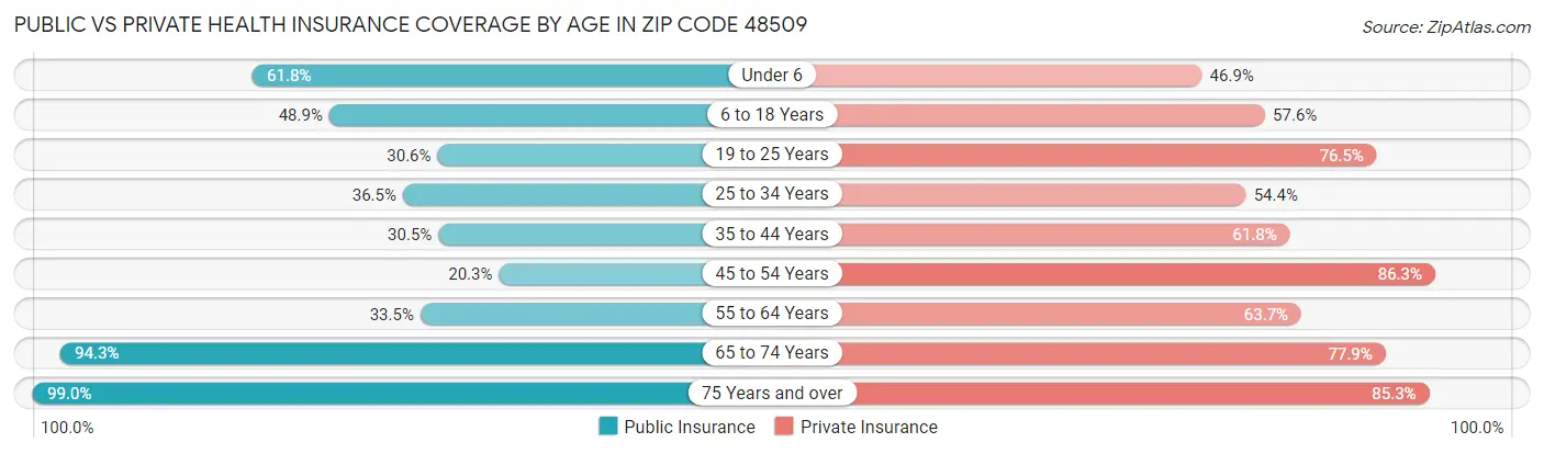 Public vs Private Health Insurance Coverage by Age in Zip Code 48509