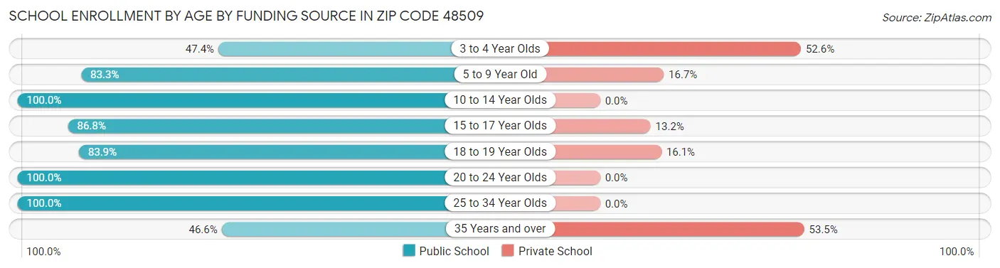 School Enrollment by Age by Funding Source in Zip Code 48509