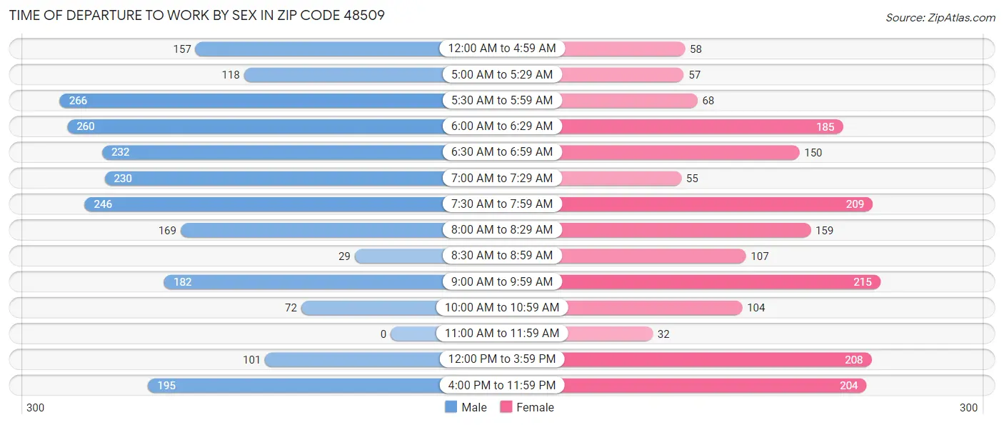 Time of Departure to Work by Sex in Zip Code 48509